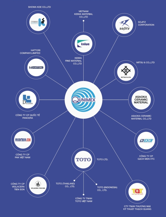 Đối tác của Qunimex